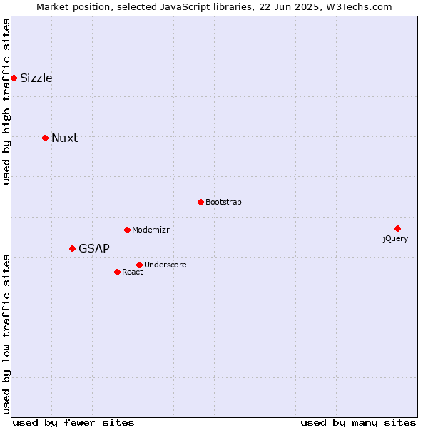 Market position of GSAP vs. Nuxt vs. Sizzle