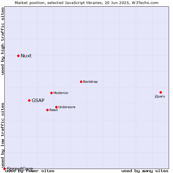 Market position of GSAP vs. Nuxt vs. SproutCore