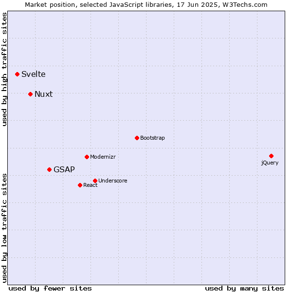 Market position of GSAP vs. Nuxt vs. Svelte