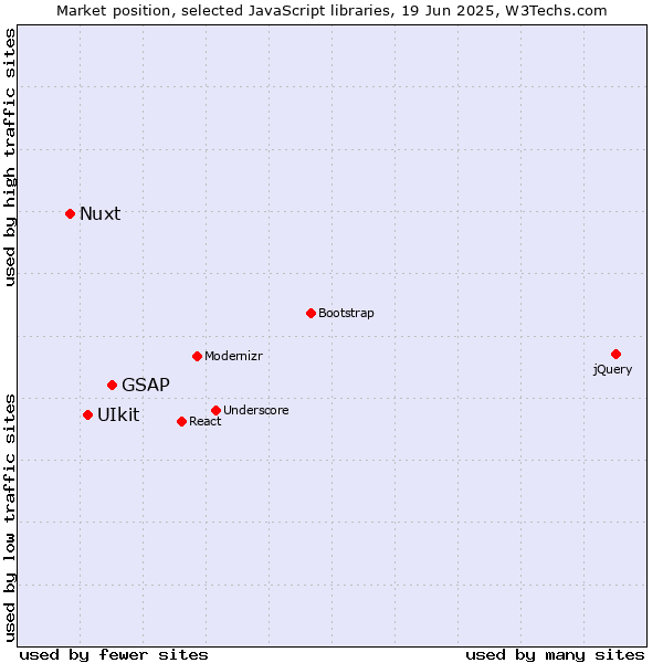 Market position of GSAP vs. UIkit vs. Nuxt