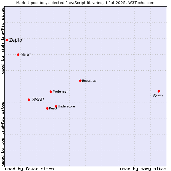 Market position of GSAP vs. Nuxt vs. Zepto