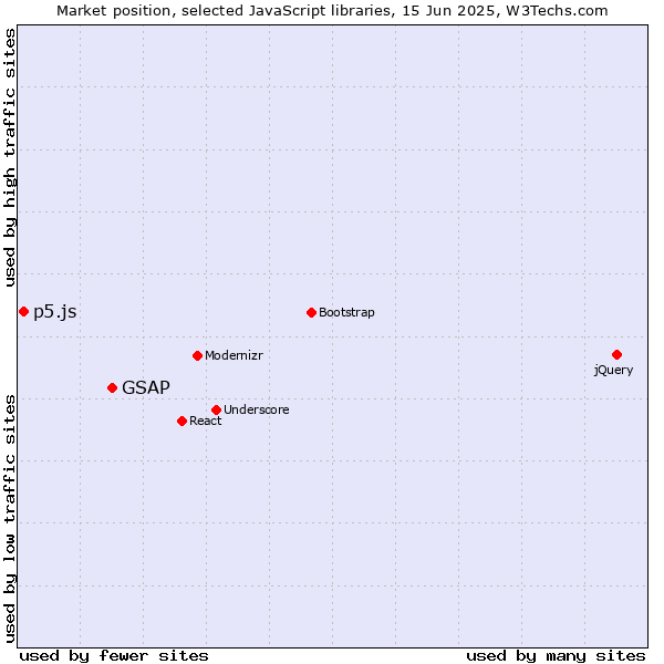 Market position of GSAP vs. p5.js