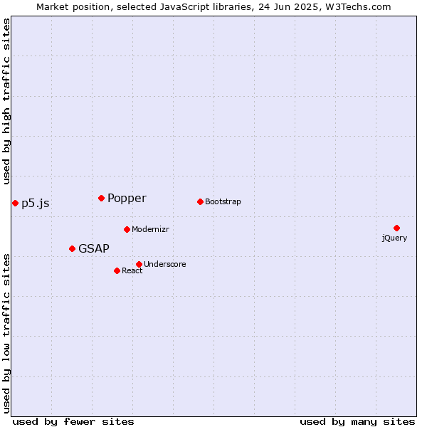 Market position of Popper vs. GSAP vs. p5.js