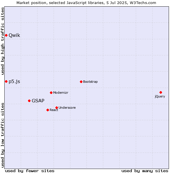 Market position of GSAP vs. p5.js vs. Qwik