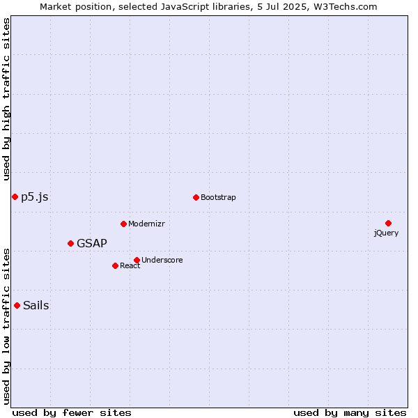 Market position of GSAP vs. Sails vs. p5.js