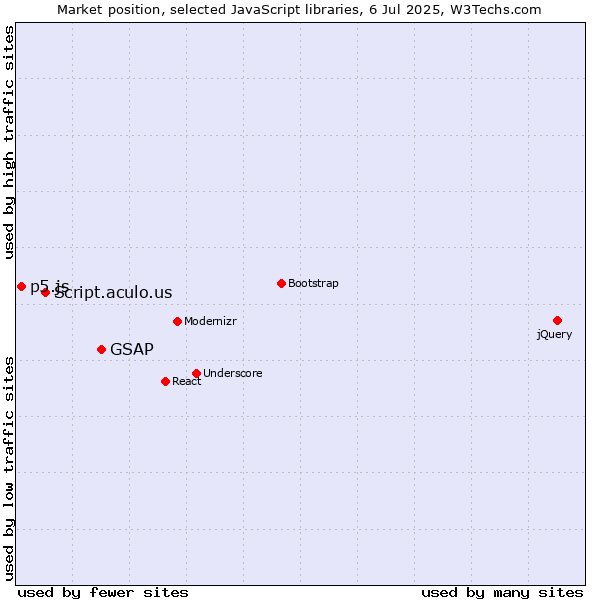 Market position of GSAP vs. Script.aculo.us vs. p5.js