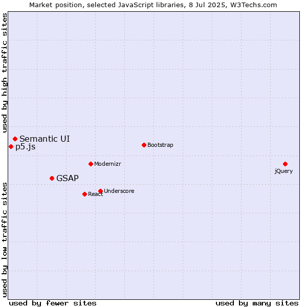 Market position of GSAP vs. Semantic UI vs. p5.js