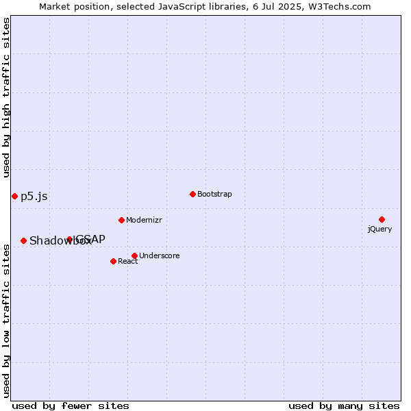 Market position of GSAP vs. Shadowbox vs. p5.js