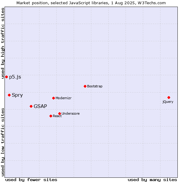 Market position of GSAP vs. Spry vs. p5.js