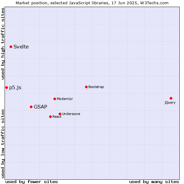Market position of GSAP vs. Svelte vs. p5.js