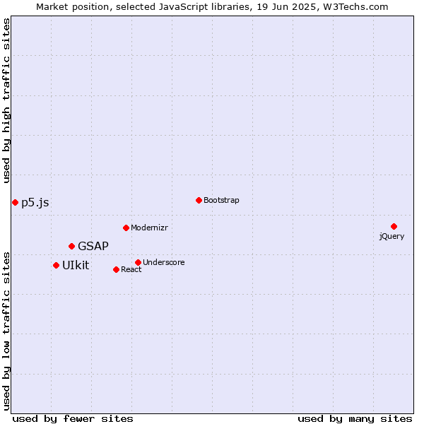 Market position of GSAP vs. UIkit vs. p5.js