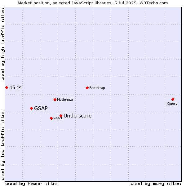 Market position of Underscore vs. GSAP vs. p5.js
