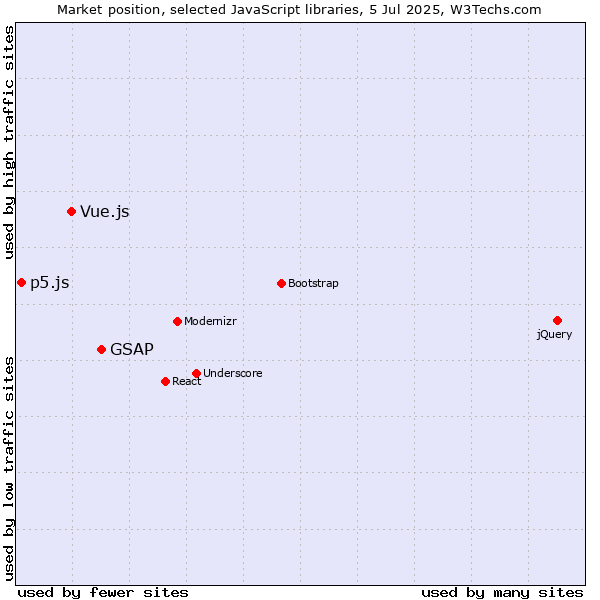 Market position of GSAP vs. Vue.js vs. p5.js
