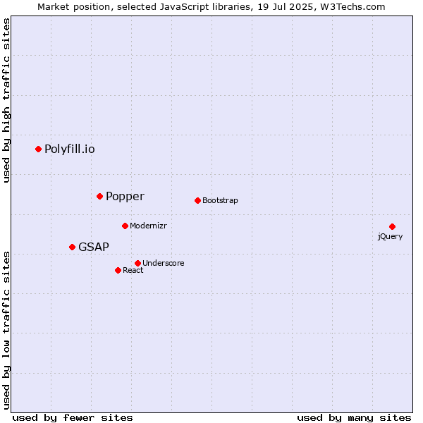 Market position of Popper vs. GSAP vs. Polyfill.io