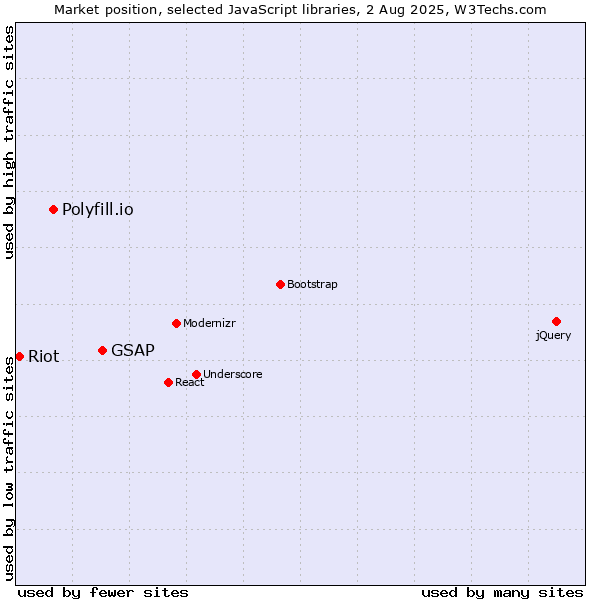 Market position of GSAP vs. Polyfill.io vs. Riot