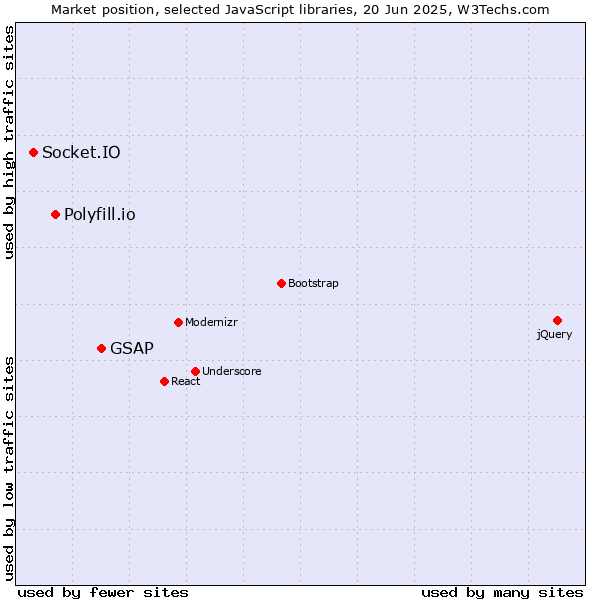 Market position of GSAP vs. Polyfill.io vs. Socket.IO