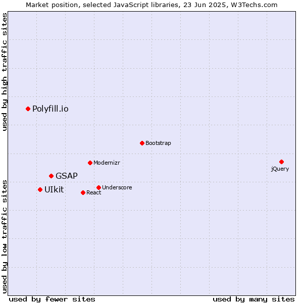 Market position of GSAP vs. UIkit vs. Polyfill.io