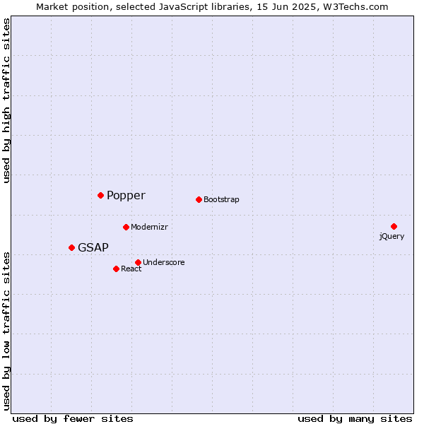 Market position of Popper vs. GSAP