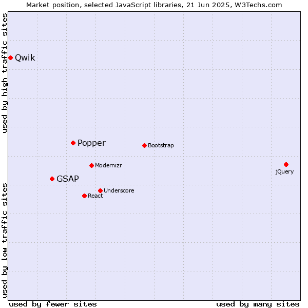 Market position of Popper vs. GSAP vs. Qwik