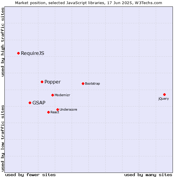 Market position of Popper vs. GSAP vs. RequireJS