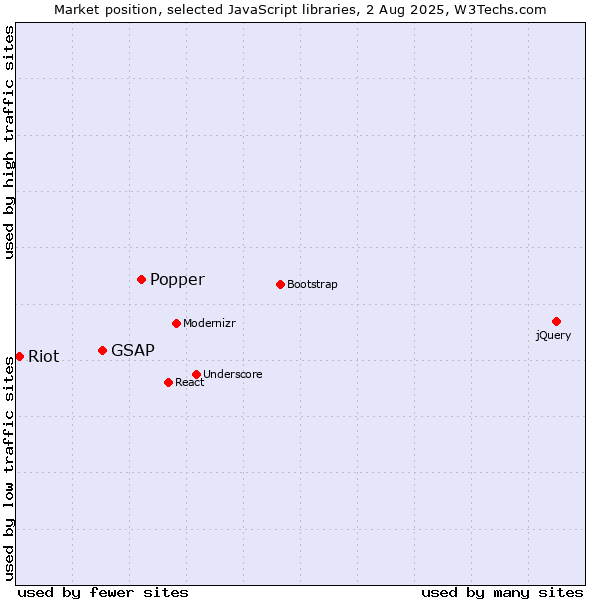 Market position of Popper vs. GSAP vs. Riot