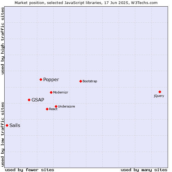 Market position of Popper vs. GSAP vs. Sails
