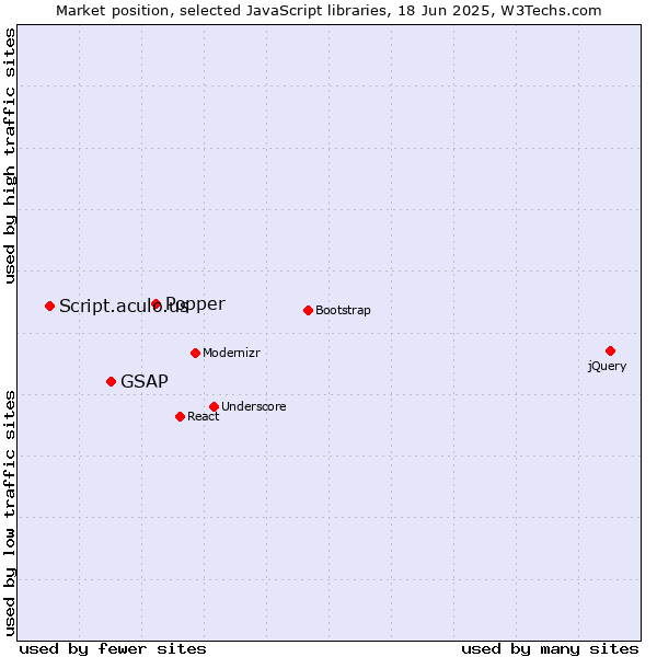 Market position of Popper vs. GSAP vs. Script.aculo.us