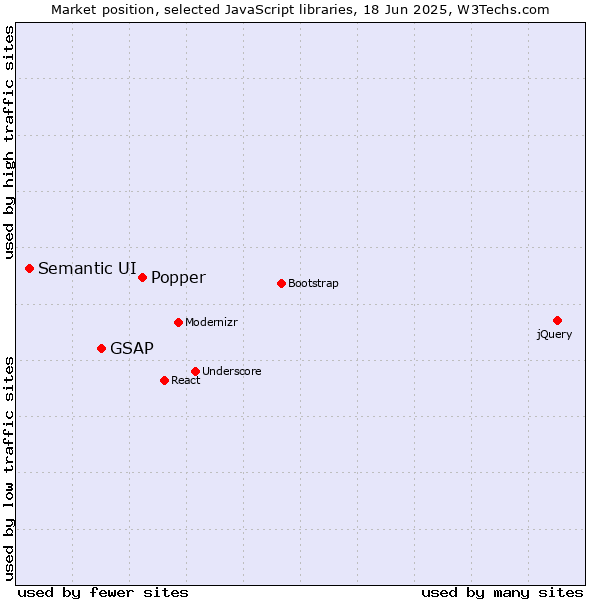 Market position of Popper vs. GSAP vs. Semantic UI