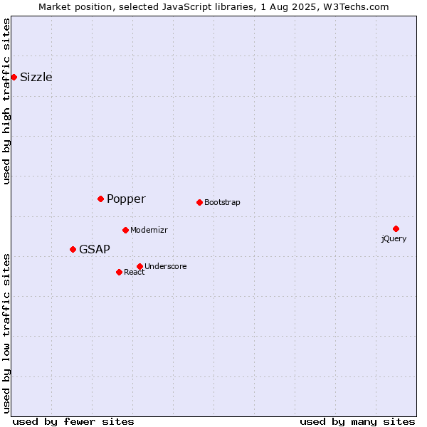 Market position of Popper vs. GSAP vs. Sizzle