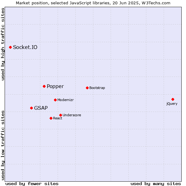 Market position of Popper vs. GSAP vs. Socket.IO