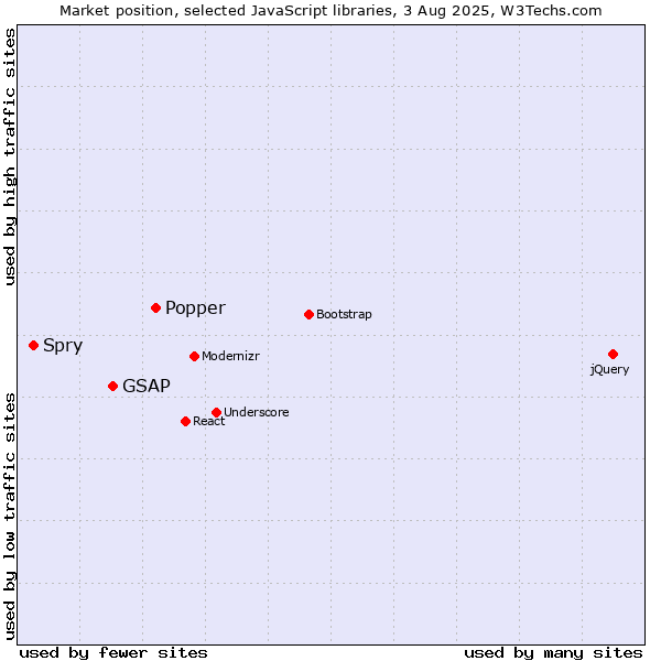 Market position of Popper vs. GSAP vs. Spry