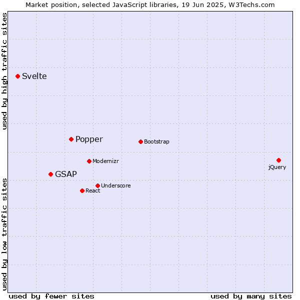 Market position of Popper vs. GSAP vs. Svelte
