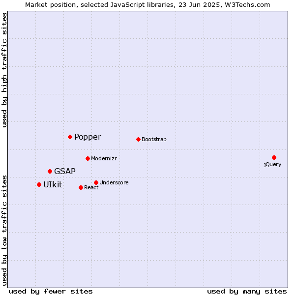 Market position of Popper vs. GSAP vs. UIkit