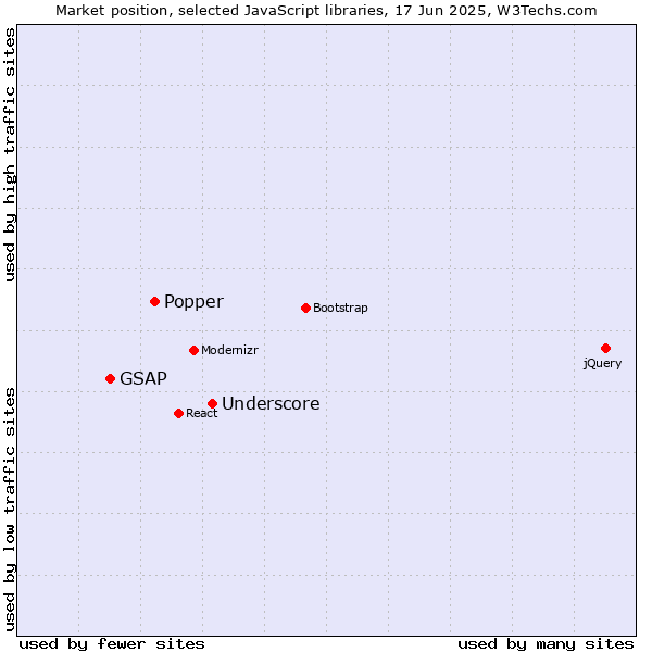Market position of Underscore vs. Popper vs. GSAP