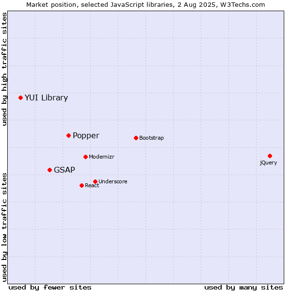 Market position of Popper vs. GSAP vs. YUI Library