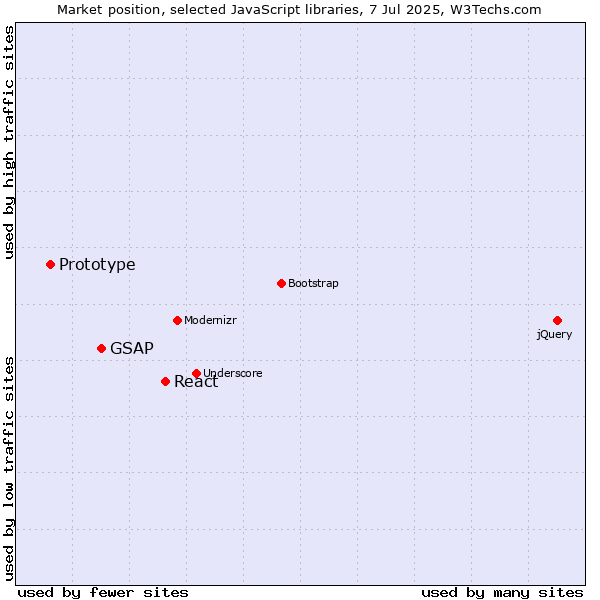 Market position of React vs. GSAP vs. Prototype