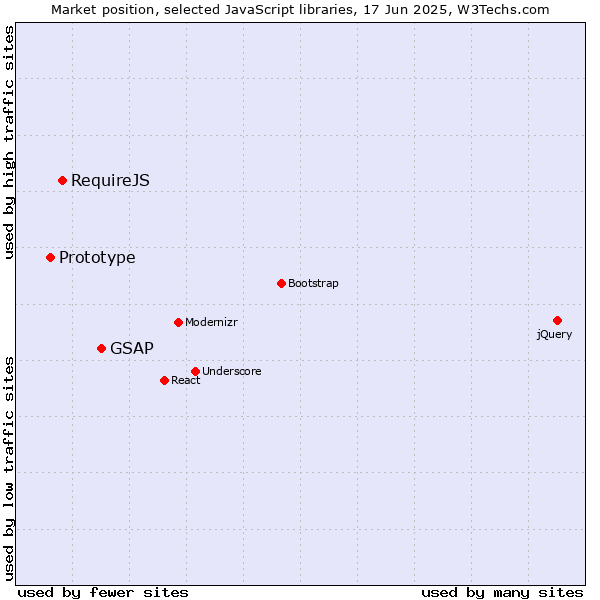 Market position of GSAP vs. RequireJS vs. Prototype
