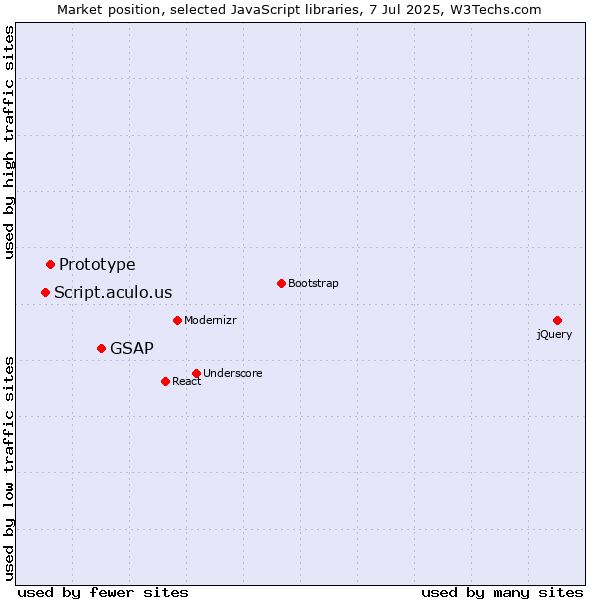 Market position of GSAP vs. Prototype vs. Script.aculo.us