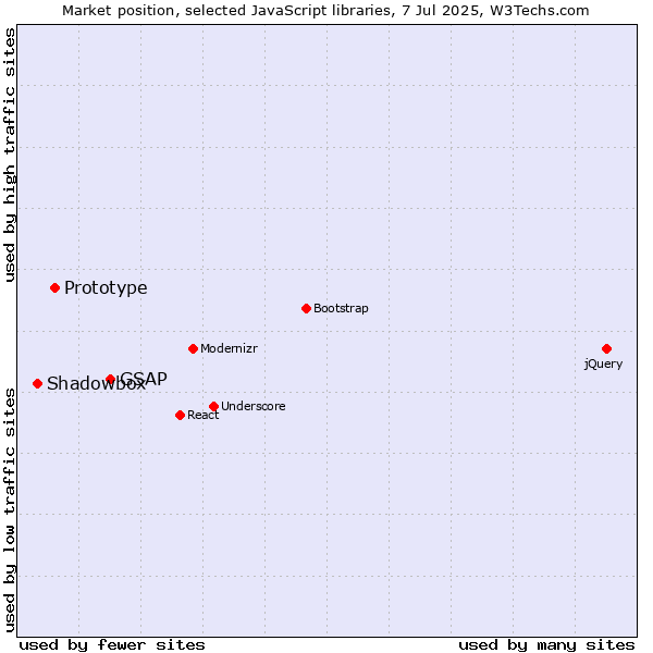 Market position of GSAP vs. Prototype vs. Shadowbox