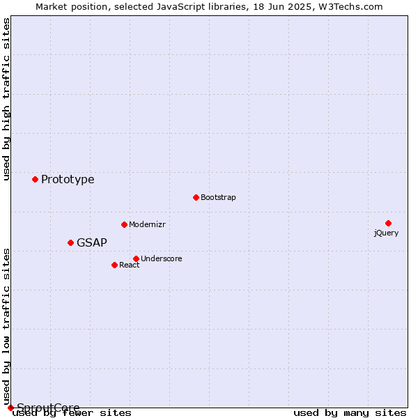 Market position of GSAP vs. Prototype vs. SproutCore