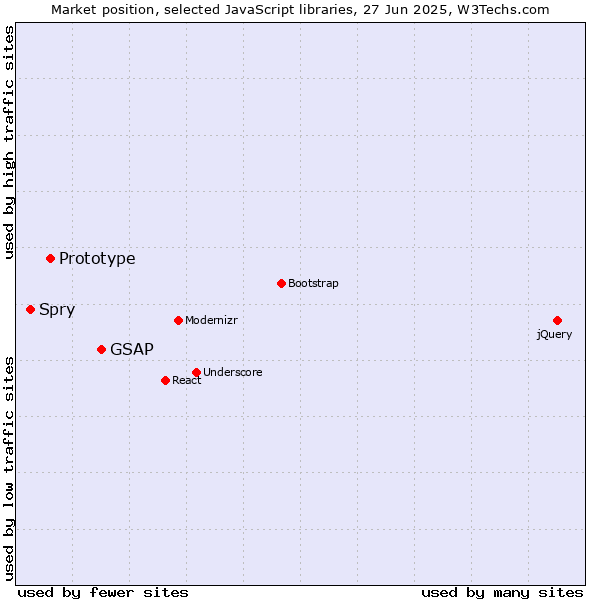 Market position of GSAP vs. Prototype vs. Spry