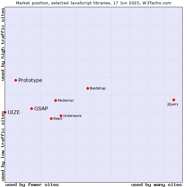 Market position of GSAP vs. Prototype vs. UIZE