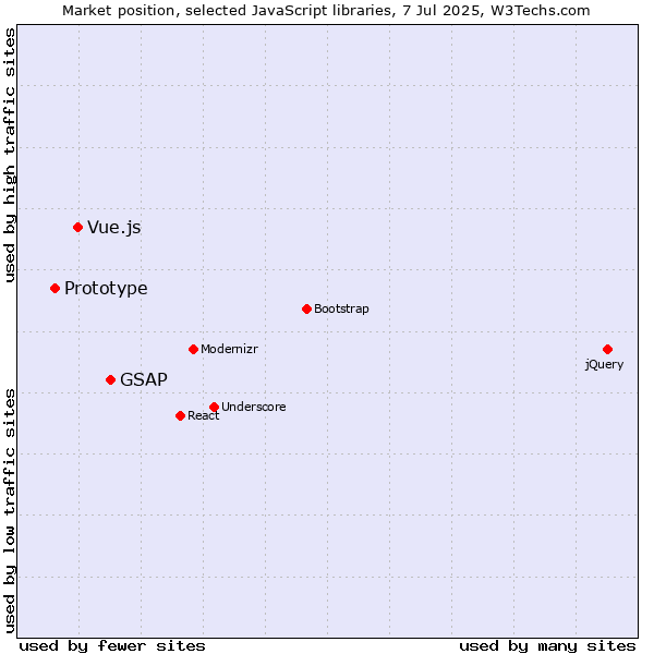 Market position of GSAP vs. Vue.js vs. Prototype