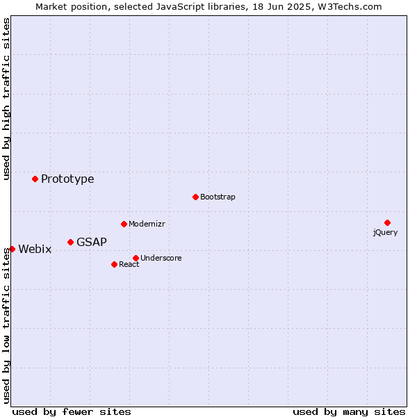 Market position of GSAP vs. Prototype vs. Webix