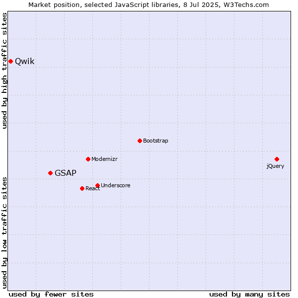 Market position of GSAP vs. Qwik