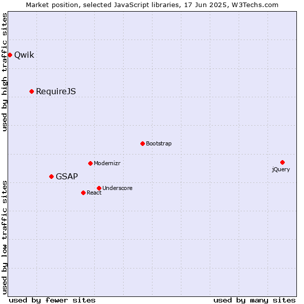 Market position of GSAP vs. RequireJS vs. Qwik
