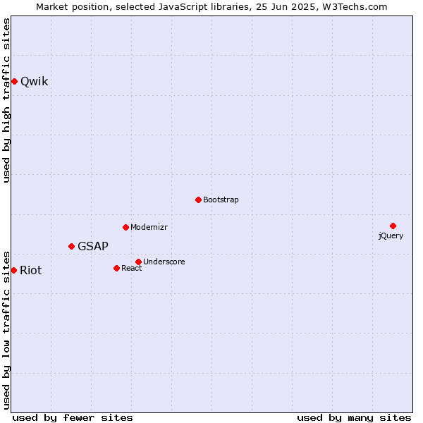 Market position of GSAP vs. Qwik vs. Riot