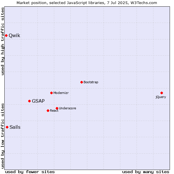 Market position of GSAP vs. Sails vs. Qwik