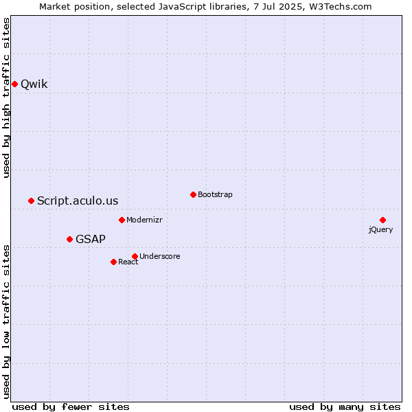 Market position of GSAP vs. Script.aculo.us vs. Qwik