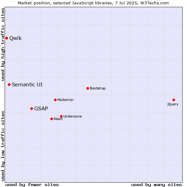 Market position of GSAP vs. Semantic UI vs. Qwik